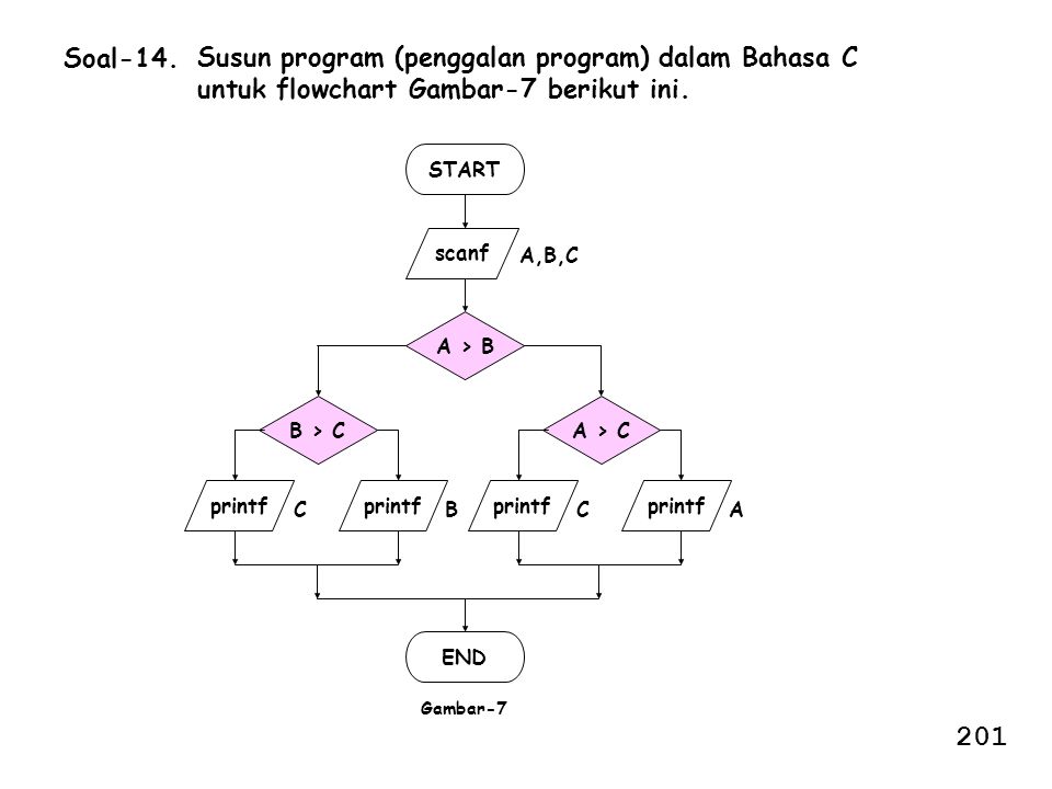 Soal-14. Susun program (penggalan program) dalam Bahasa C untuk flowchart Gambar-7 berikut ini. START.