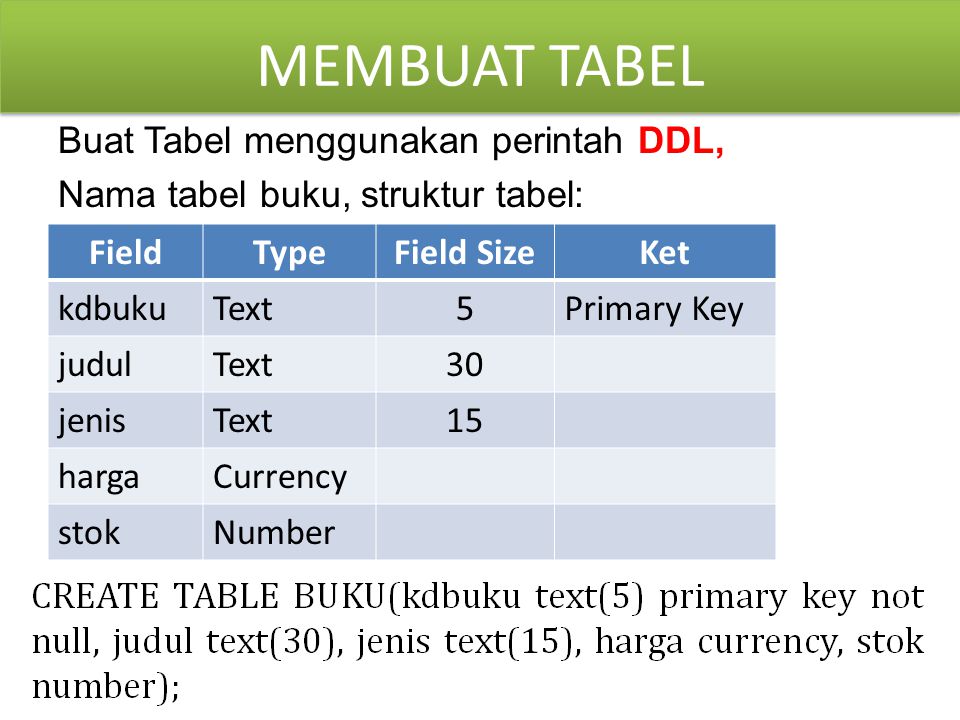 MEMBUAT TABEL Buat Tabel menggunakan perintah DDL, Nama tabel buku, struktur tabel: Field. Type.