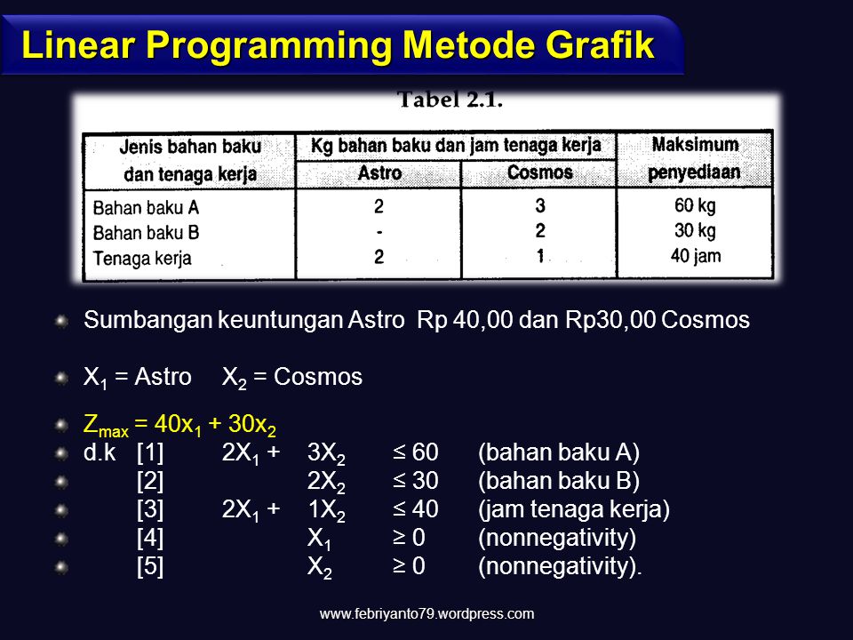 Linear Programming Metode Grafik