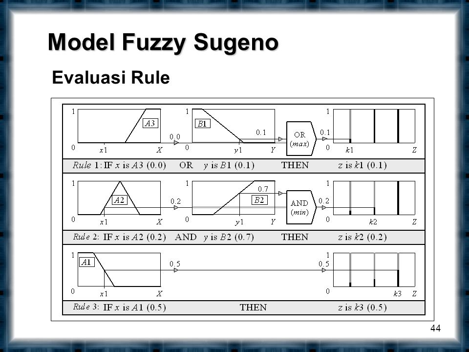 Model Fuzzy Sugeno Evaluasi Rule