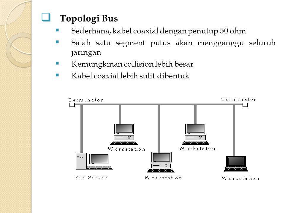 Topologi Bus Sederhana, kabel coaxial dengan penutup 50 ohm