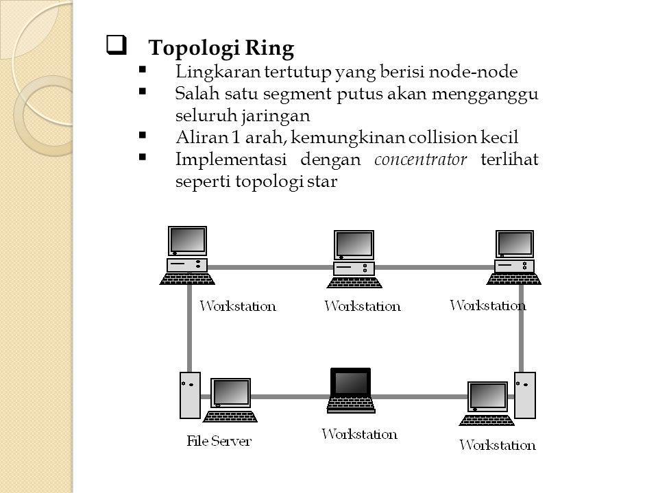 Topologi Ring Lingkaran tertutup yang berisi node-node