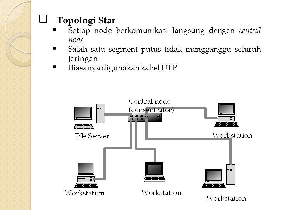 Topologi Star Setiap node berkomunikasi langsung dengan central node