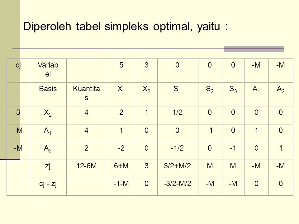 Diperoleh tabel simpleks optimal, yaitu :