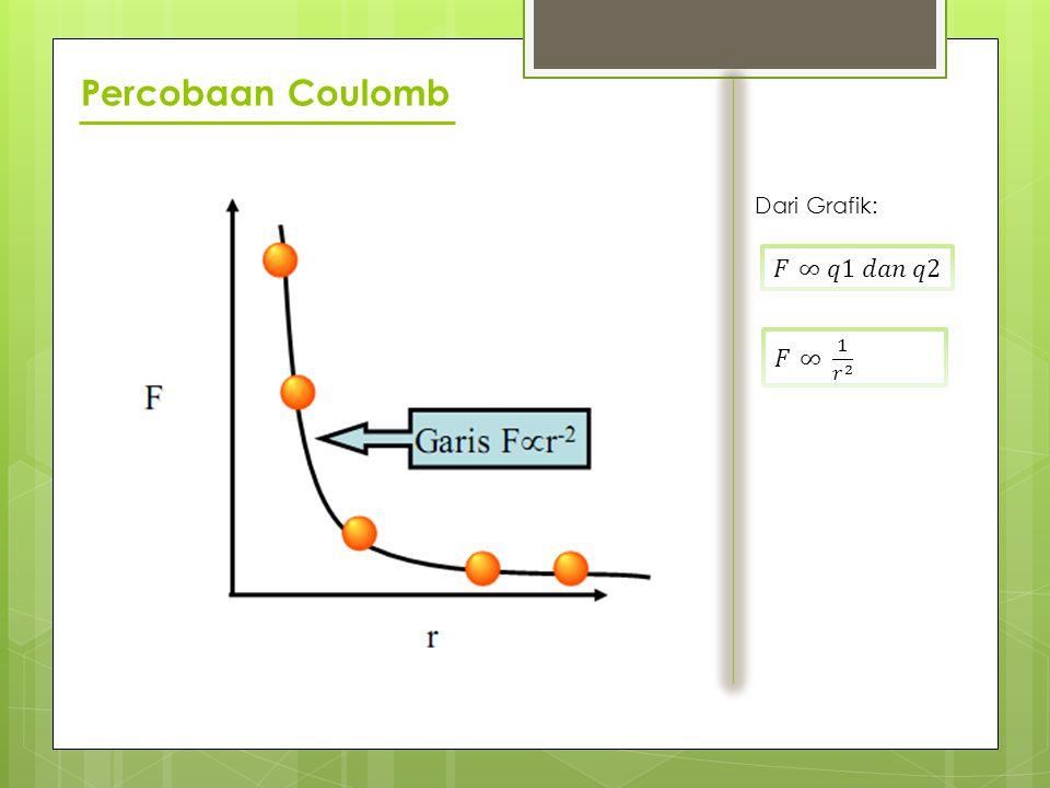 Percobaan Coulomb Dari Grafik: 𝐹 ∞ 𝑞1 𝑑𝑎𝑛 𝑞2 𝐹 ∞ 1 𝑟 2