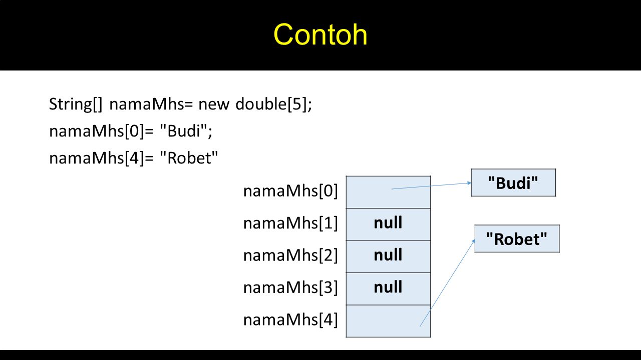Contoh String[] namaMhs= new double[5]; namaMhs[0]= Budi ; namaMhs[4]= Robet Budi namaMhs[0]