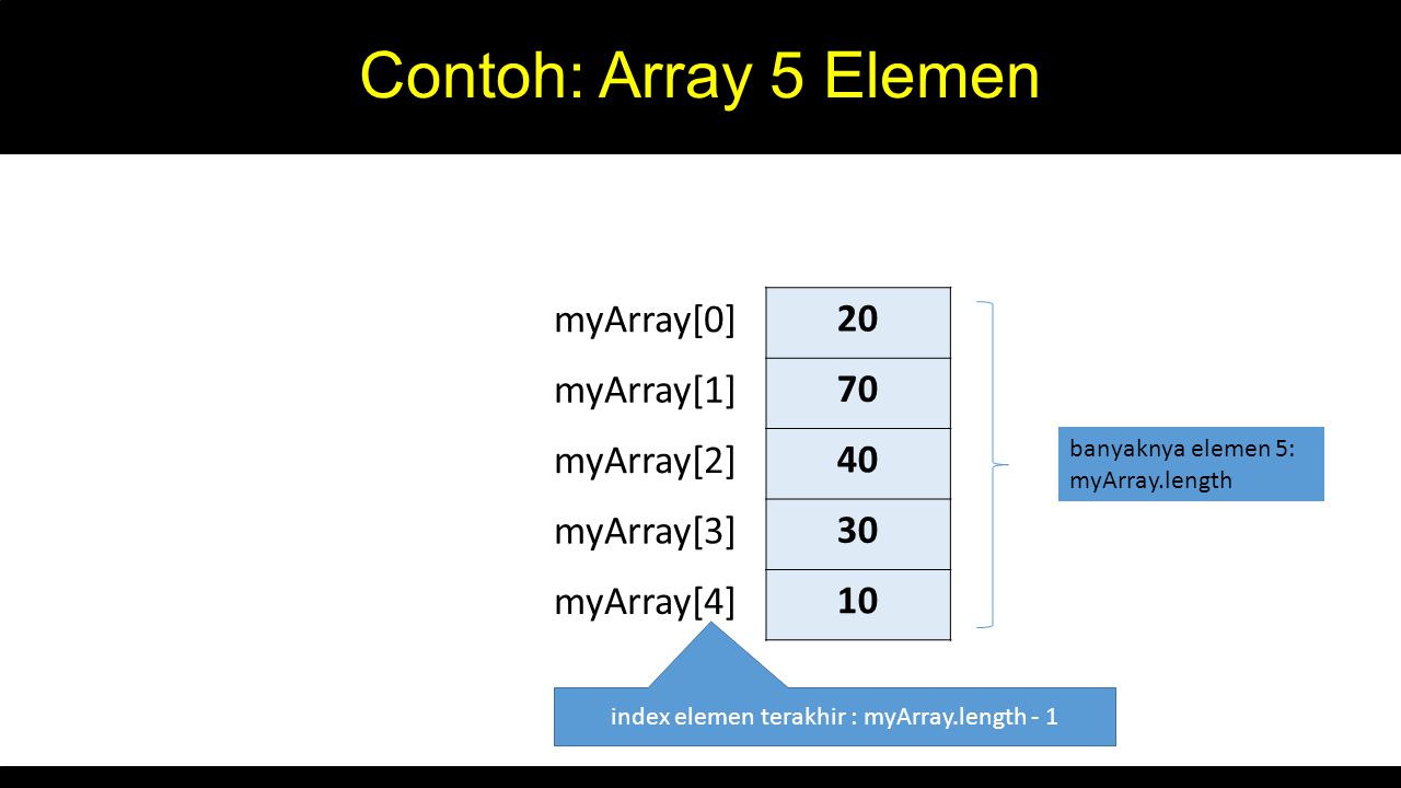 index elemen terakhir : myArray.length - 1