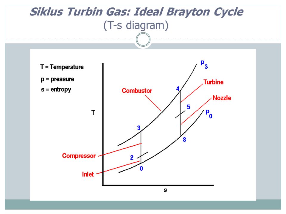 Siklus Turbin Gas: Ideal Brayton Cycle (T-s diagram)