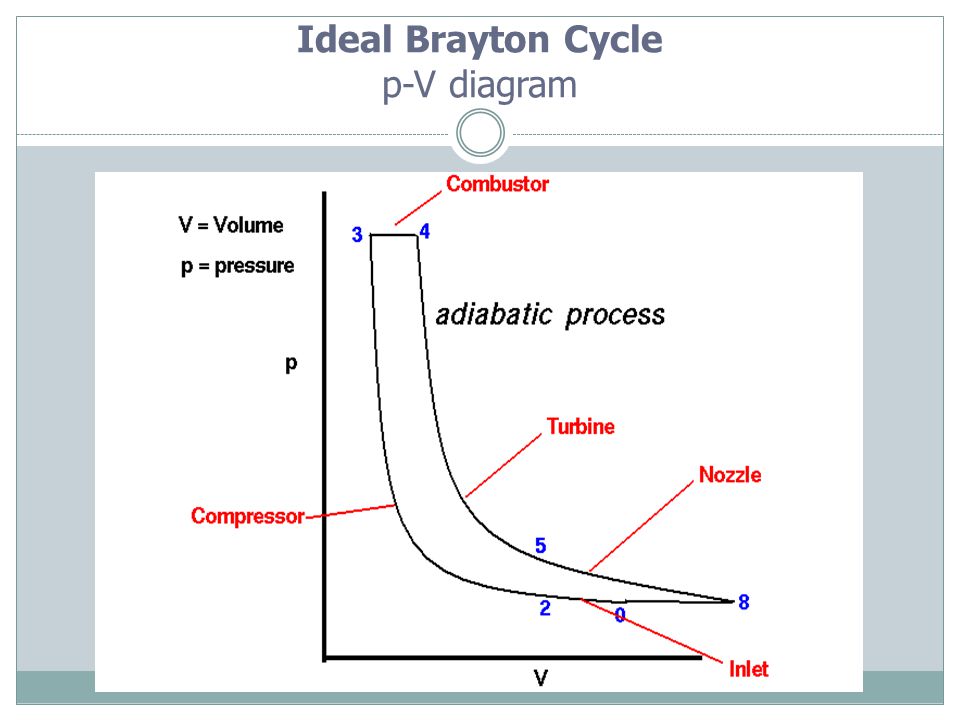 Ideal Brayton Cycle p-V diagram