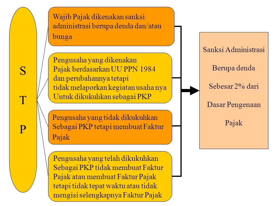 S T P Wajib Pajak dikenakan sanksi administrasi berupa denda dan/atau