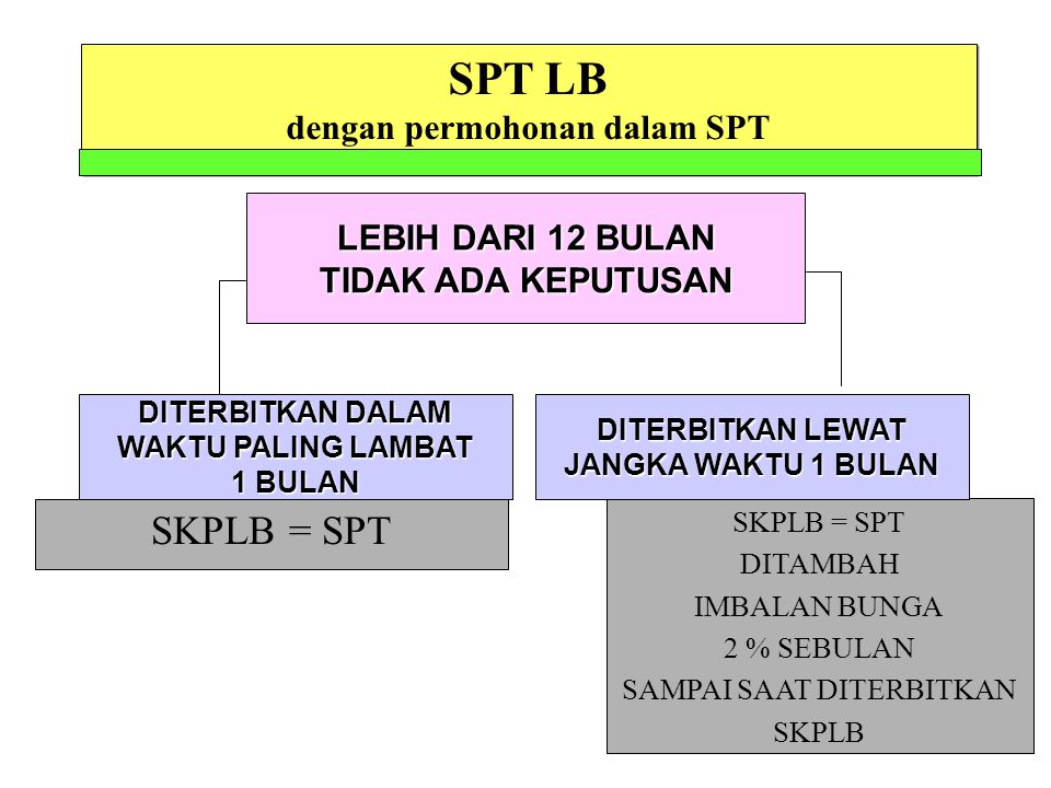 SPT LB dengan permohonan dalam SPT