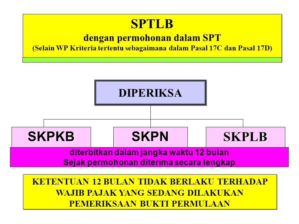 SPTLB dengan permohonan dalam SPT (Selain WP Kriteria tertentu sebagaimana dalam Pasal 17C dan Pasal 17D)