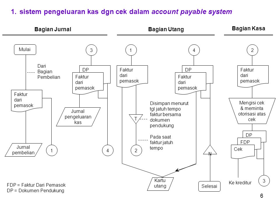 1. sistem pengeluaran kas dgn cek dalam account payable system