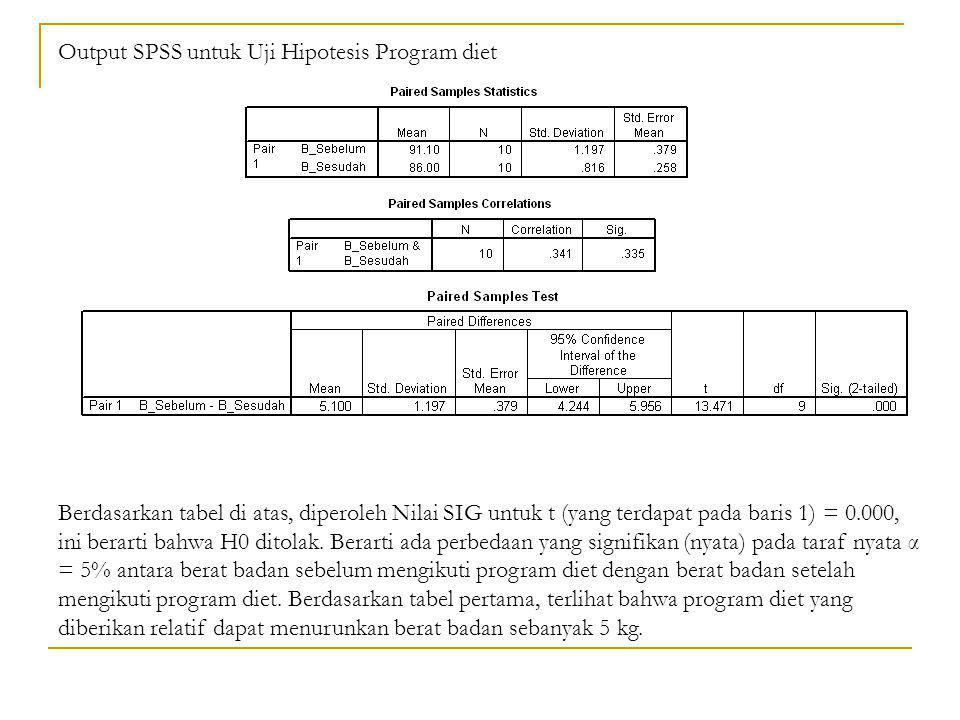 Output SPSS untuk Uji Hipotesis Program diet Berdasarkan tabel di atas, diperoleh Nilai SIG untuk t (yang terdapat pada baris 1) = 0.000, ini berarti bahwa H0 ditolak.