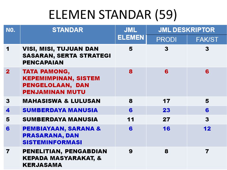 ELEMEN STANDAR (59) N0. STANDAR JML ELEMEN JML DESKRIPTOR PRODI FAK/ST