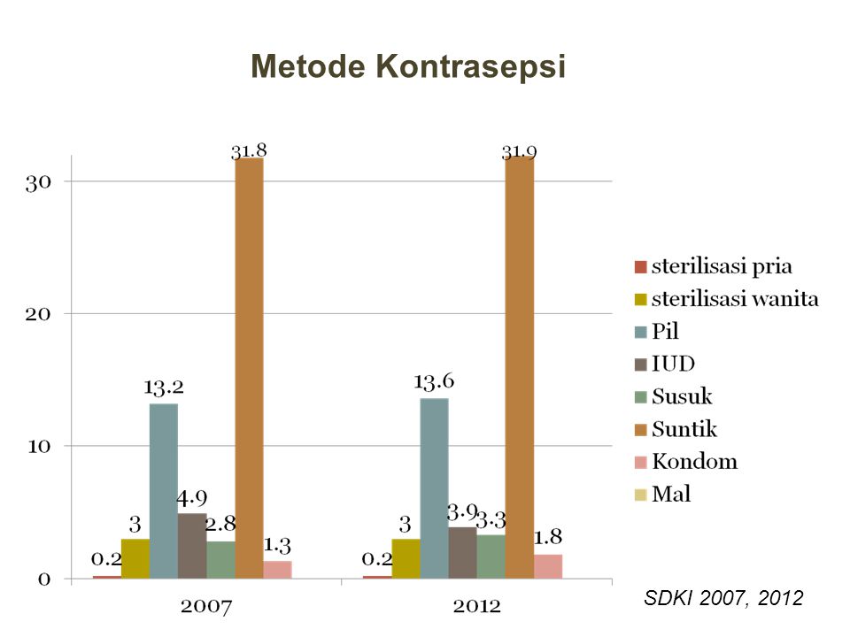 Metode Kontrasepsi SDKI 2007, 2012