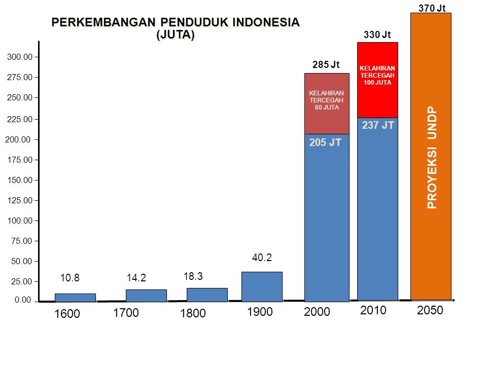 PERKEMBANGAN PENDUDUK INDONESIA