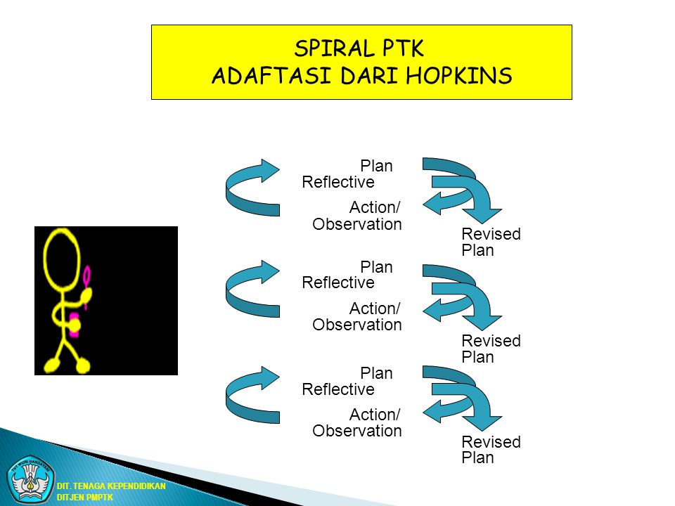 SPIRAL PTK ADAFTASI DARI HOPKINS Plan Reflective Action/ Observation