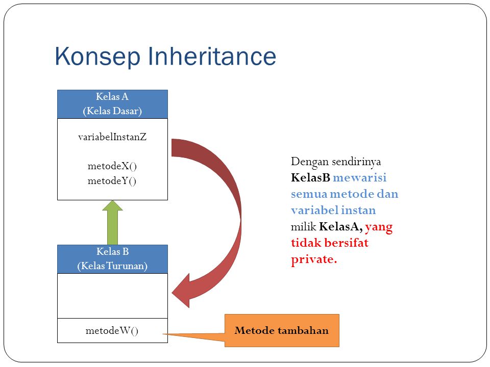 Konsep Inheritance Kelas A. (Kelas Dasar) variabelInstanZ. metodeX() metodeY()
