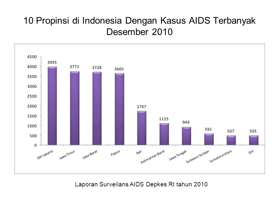 10 Propinsi di Indonesia Dengan Kasus AIDS Terbanyak Desember 2010