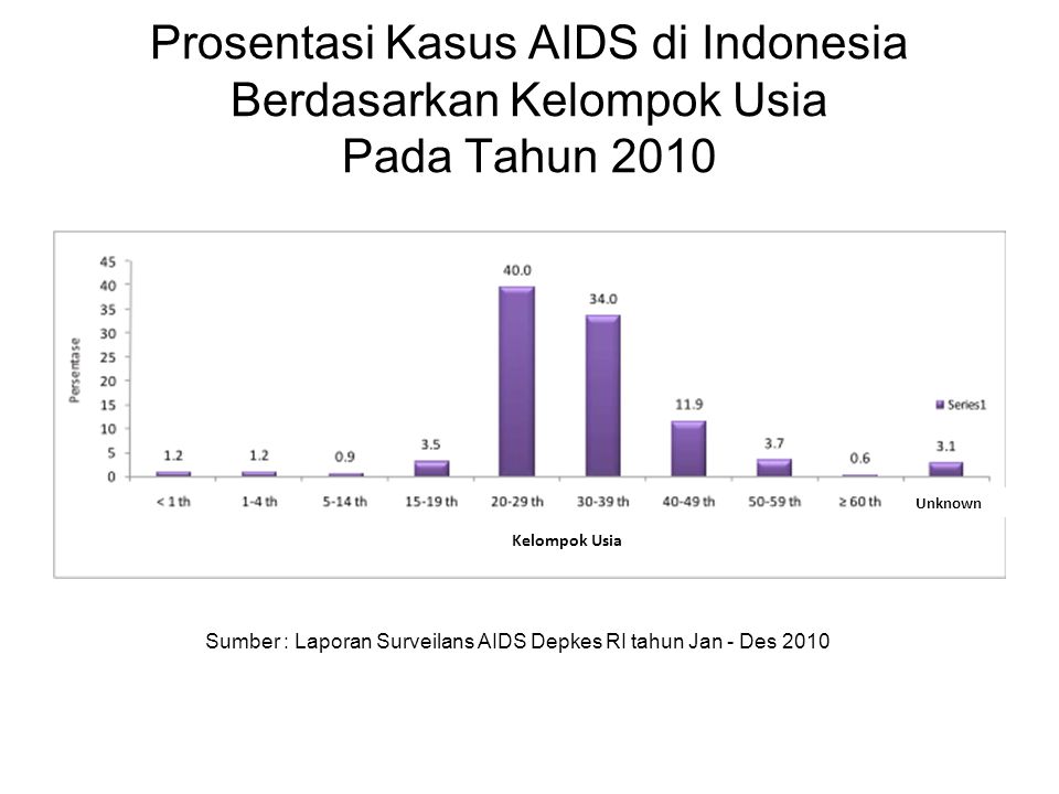 Prosentasi Kasus AIDS di Indonesia Berdasarkan Kelompok Usia Pada Tahun 2010