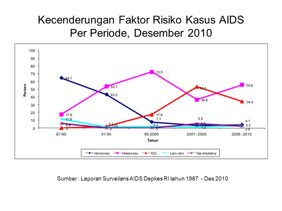 Kecenderungan Faktor Risiko Kasus AIDS Per Periode, Desember 2010