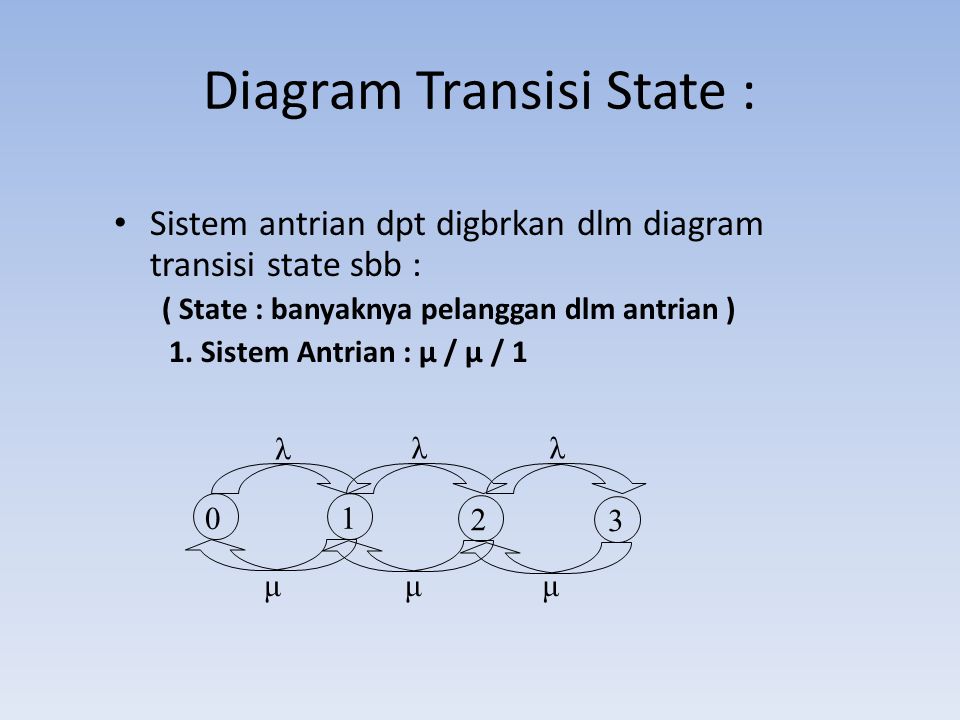 Diagram Transisi State :