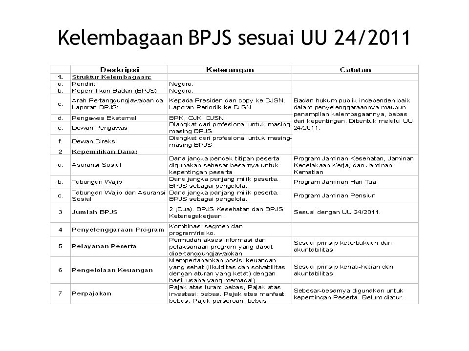Kelembagaan BPJS sesuai UU 24/2011