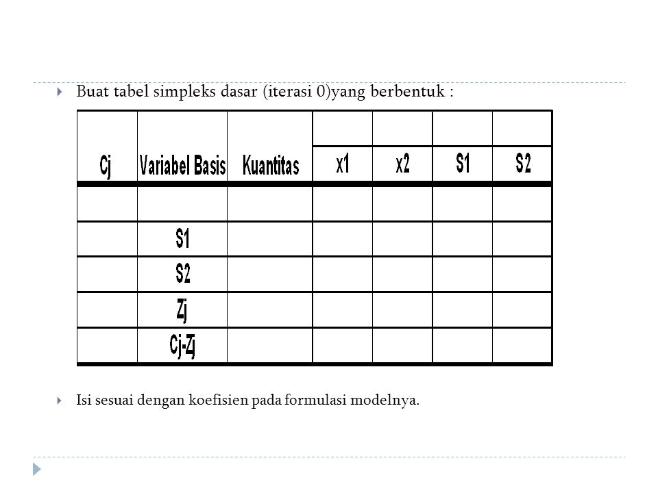Buat tabel simpleks dasar (iterasi 0)yang berbentuk :