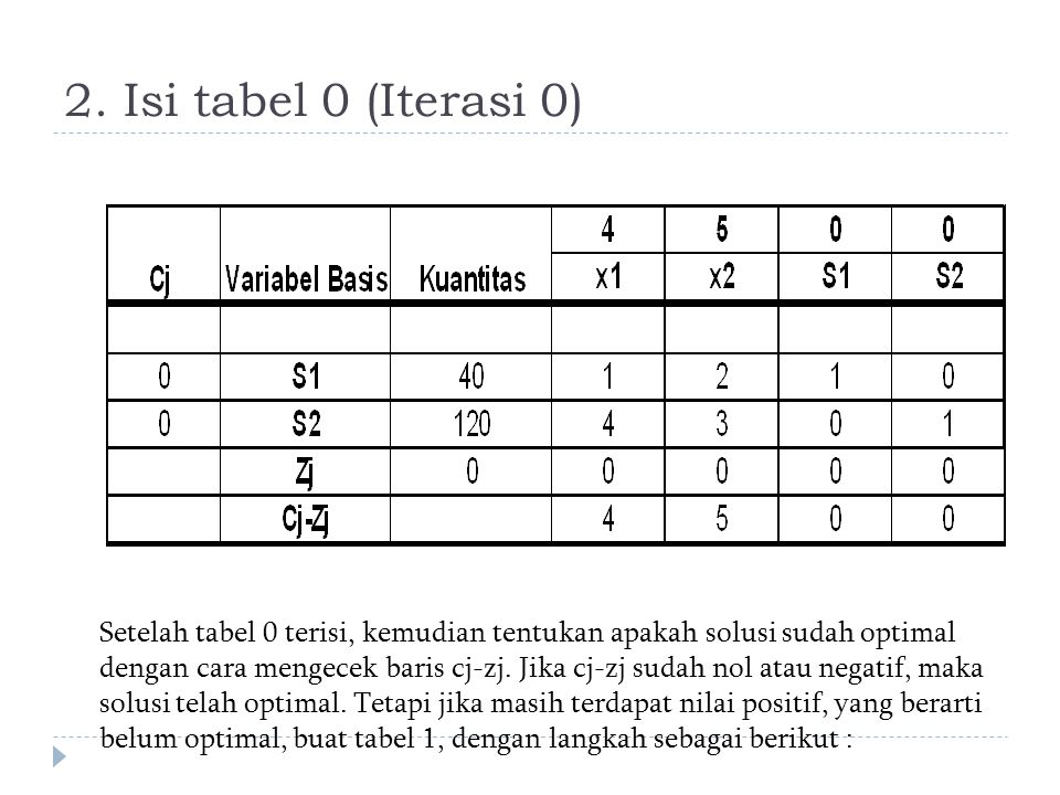2. Isi tabel 0 (Iterasi 0)