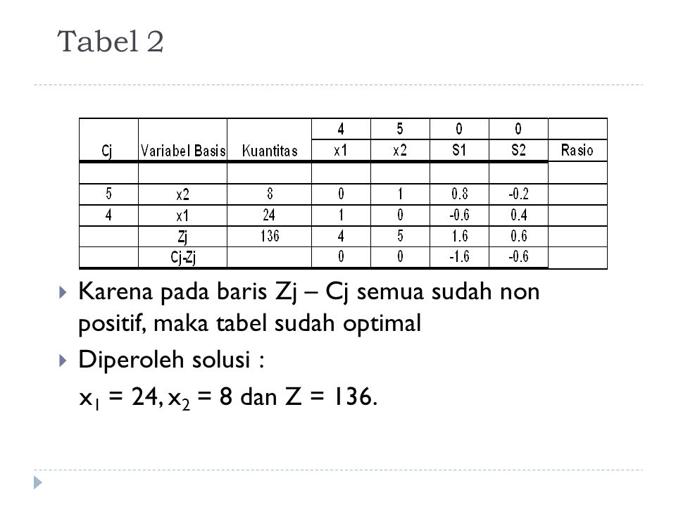Tabel 2 Karena pada baris Zj – Cj semua sudah non positif, maka tabel sudah optimal. Diperoleh solusi :