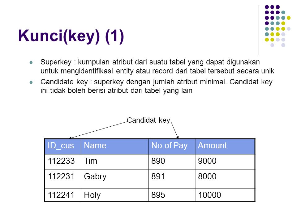 Kunci(key) (1) ID_cus Name No.of Pay Amount Tim