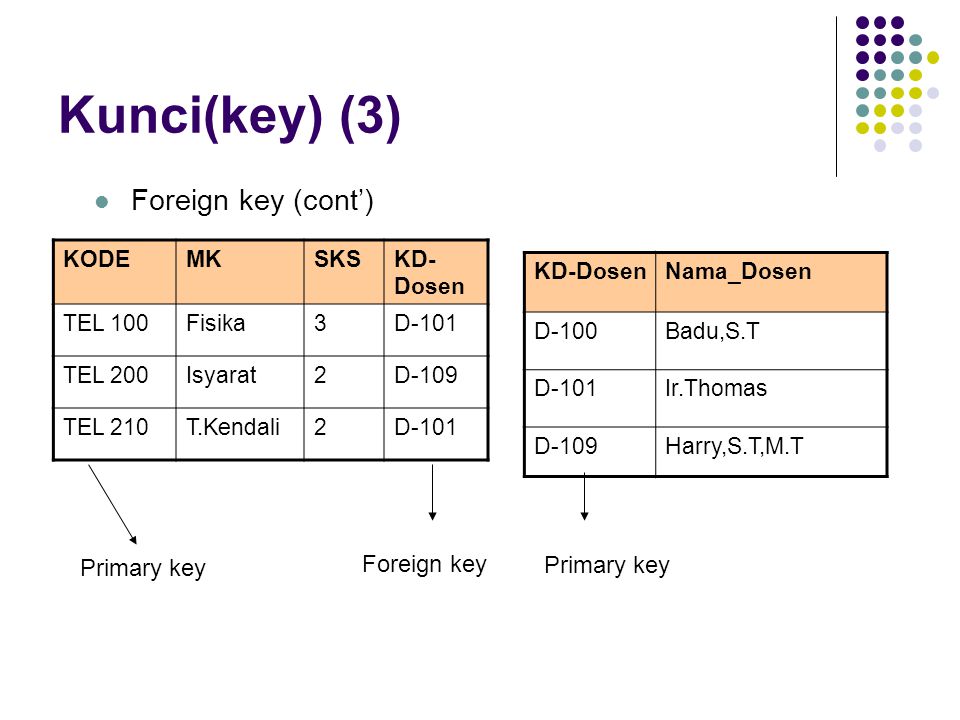 Kunci(key) (3) Foreign key (cont’) Foreign key Primary key Primary key
