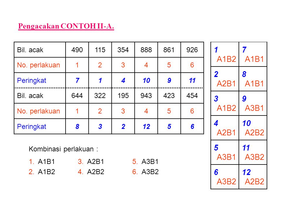 Pengacakan CONTOH II-A. 1 A1B2 7 A1B1 2 A2B1 8