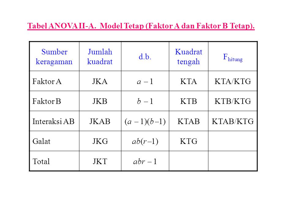 Tabel ANOVA II-A. Model Tetap (Faktor A dan Faktor B Tetap).