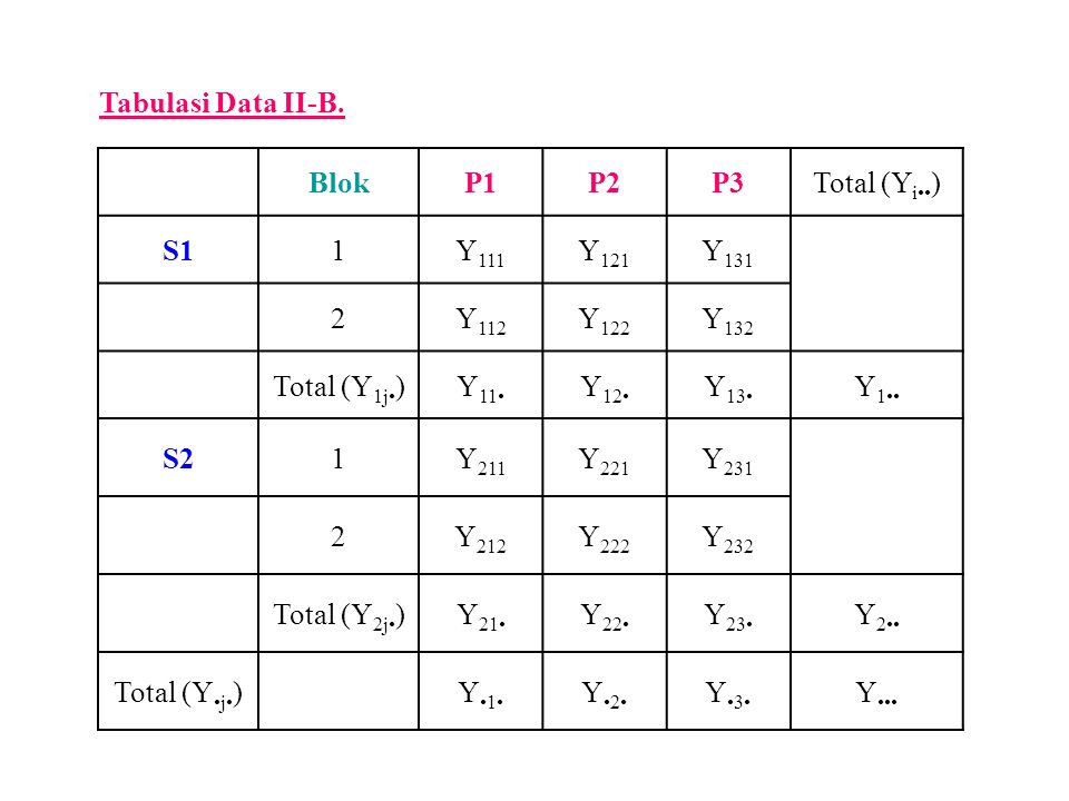 Tabulasi Data II-B. Blok. P1. P2. P3. Total (Yi••) S1. 1. Y111. Y121. Y Y112. Y122.