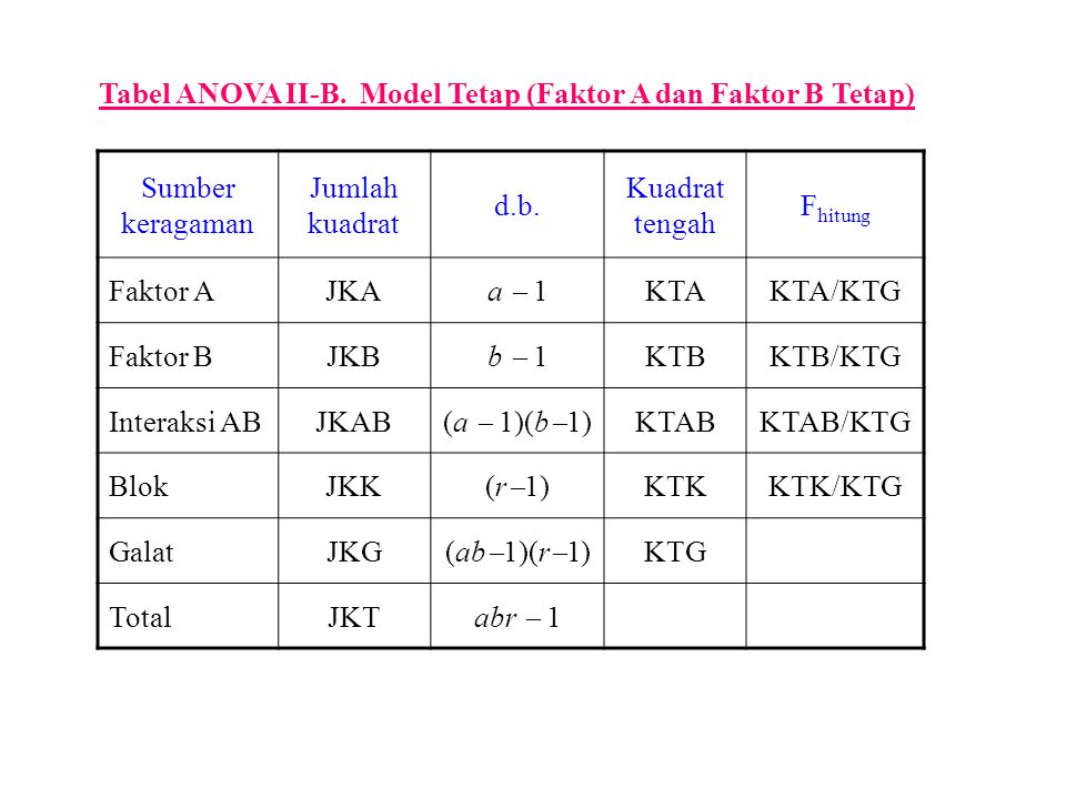 Tabel ANOVA II-B. Model Tetap (Faktor A dan Faktor B Tetap)