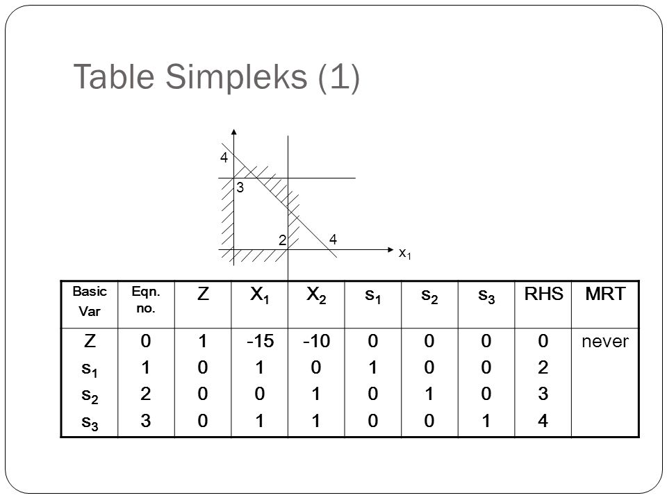 Table Simpleks (1) Z X1 X2 s1 s2 s3 RHS MRT never 4 3
