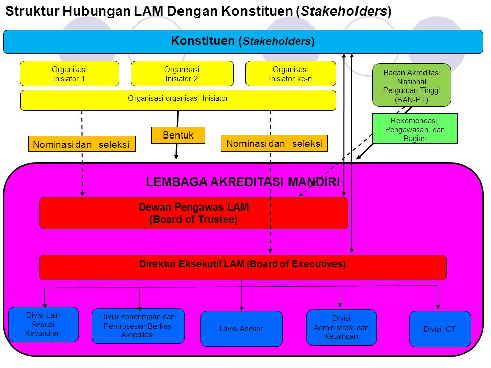 Konstituen (Stakeholders) Direktur Eksekutif LAM (Board of Executives)