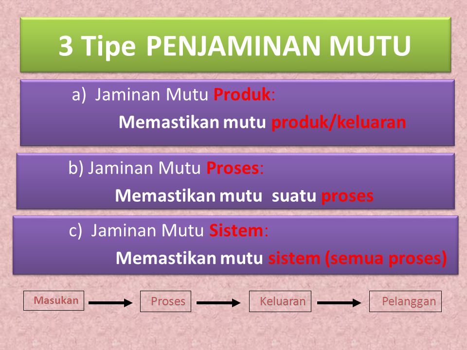 3 Tipe PENJAMINAN MUTU a) Jaminan Mutu Produk: