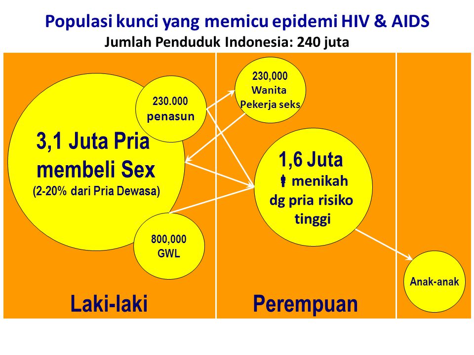 Populasi kunci yang memicu epidemi HIV & AIDS