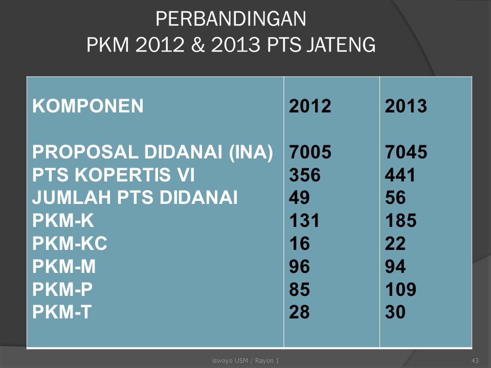 PERBANDINGAN PKM 2012 & 2013 PTS JATENG