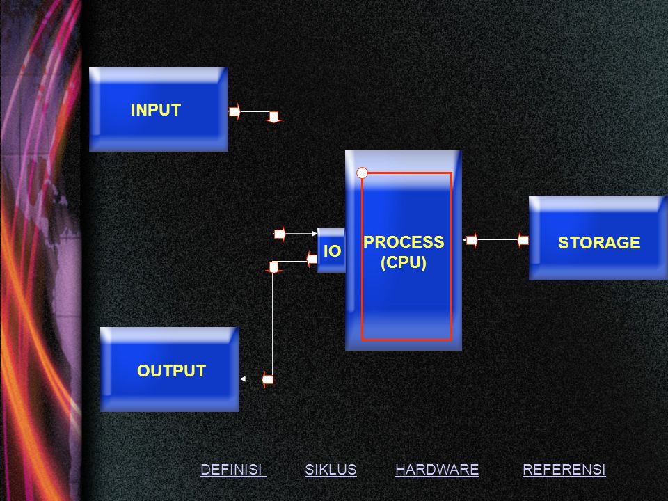 INPUT PROCESS (CPU) STORAGE IO OUTPUT