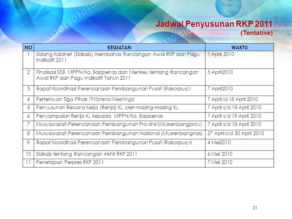 Jadwal Penyusunan RKP 2011 (Tentative) NO KEGIATAN WAKTU 1