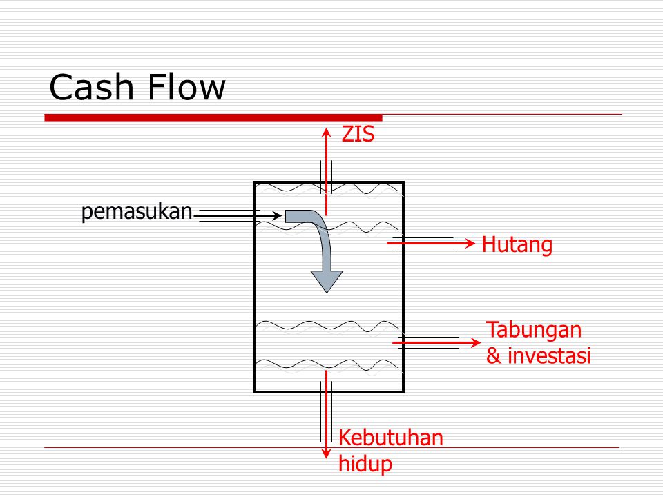 Cash Flow ZIS pemasukan Hutang Tabungan & investasi Kebutuhan hidup