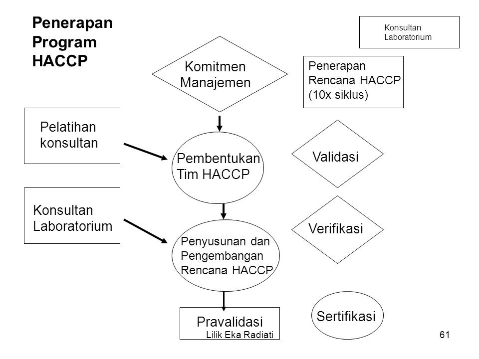 Penerapan Program HACCP Komitmen Manajemen Pelatihan konsultan