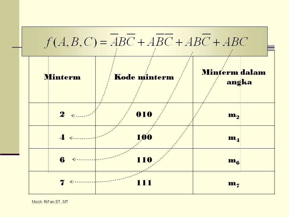 Minterm Kode minterm Minterm dalam angka m m m6 7