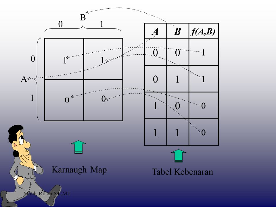 A B f(A,B) B A 1 Karnaugh Map Tabel Kebenaran