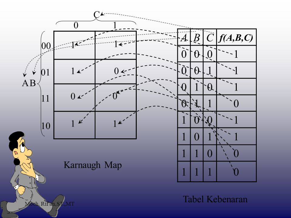 A B C 1 C 1 f(A,B,C) A B Karnaugh Map