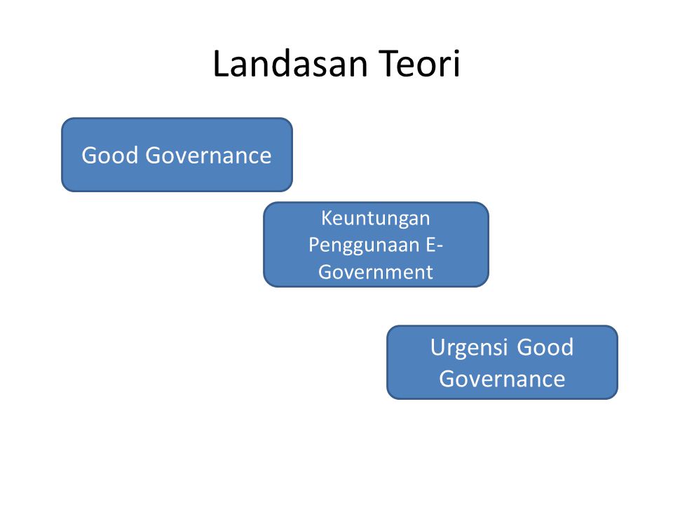 Landasan Teori Good Governance Urgensi Good Governance